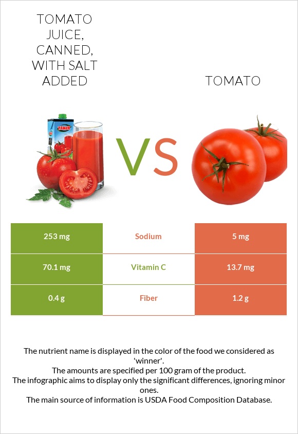 Tomato juice, canned, with salt added vs Tomato infographic