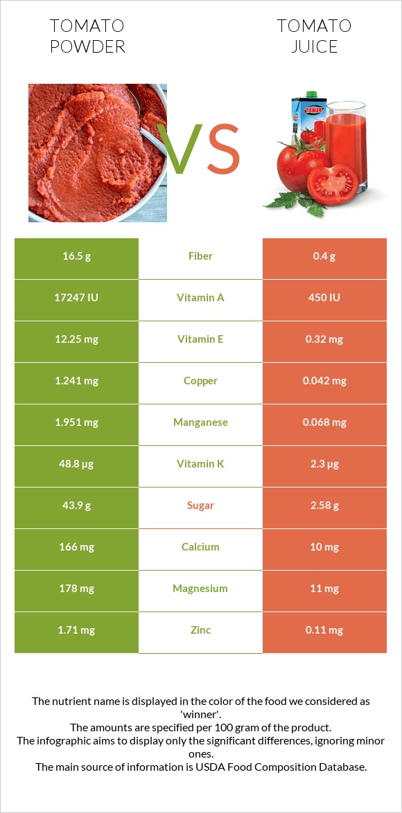 Tomato powder vs Tomato juice infographic