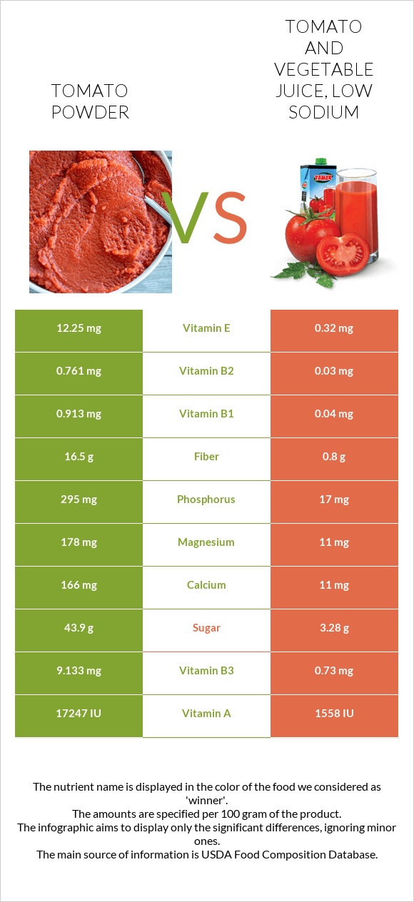 Tomato powder vs Tomato and vegetable juice, low sodium infographic