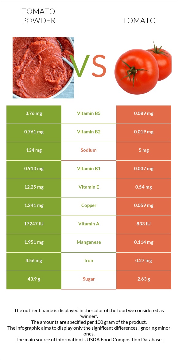 Tomato powder vs Tomato infographic