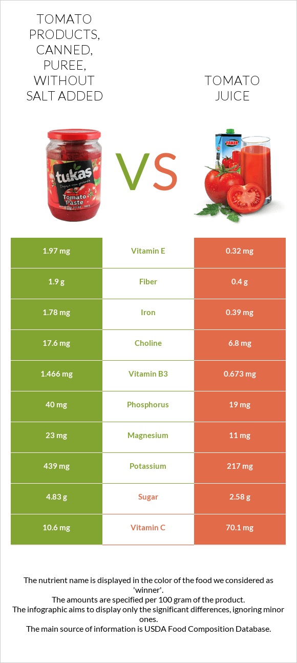 Tomato products, canned, puree, without salt added vs Tomato juice infographic