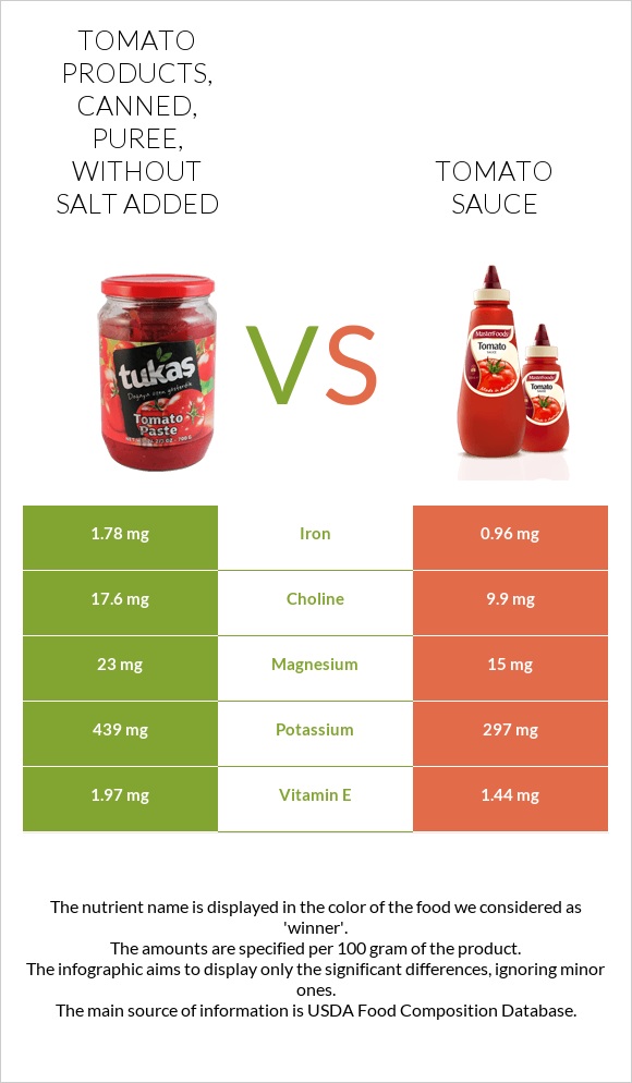 Tomato products, canned, puree, without salt added vs Tomato sauce infographic