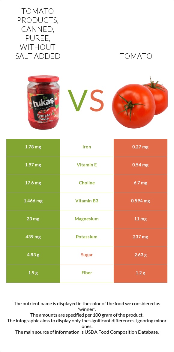 Tomato products, canned, puree, without salt added vs Tomato infographic