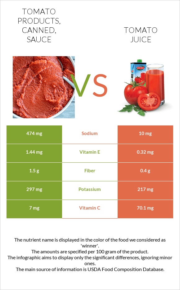 Tomato products, canned, sauce vs Tomato juice infographic