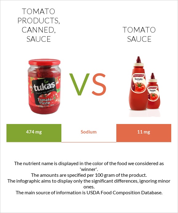 Tomato Products, Canned, Sauce Vs. Tomato Sauce — In-Depth Nutrition ...