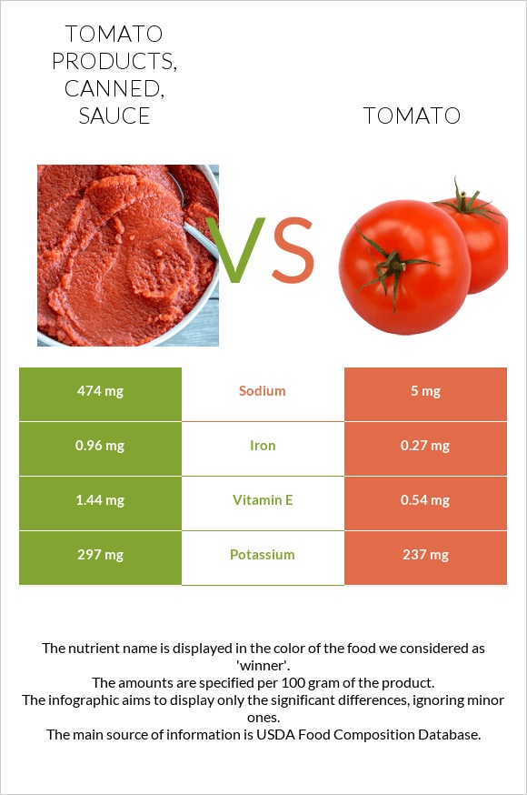 Tomato products, canned, sauce vs Tomato infographic