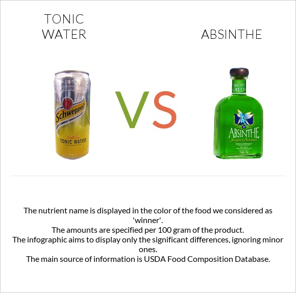 Tonic water vs Absinthe infographic