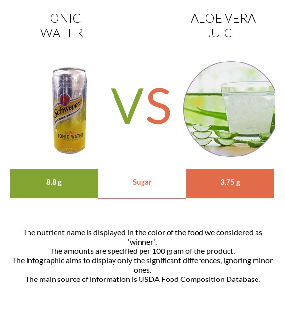 Tonic water vs Aloe vera juice infographic