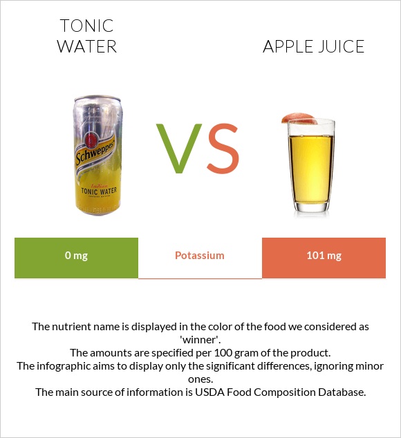 Tonic water vs Apple juice infographic
