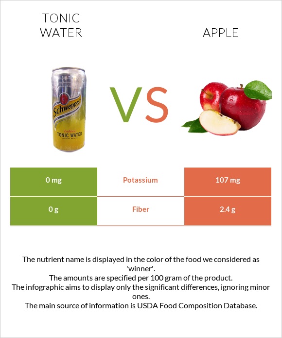 Tonic water vs Apple infographic