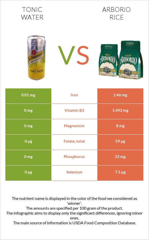 Tonic water vs Arborio rice infographic