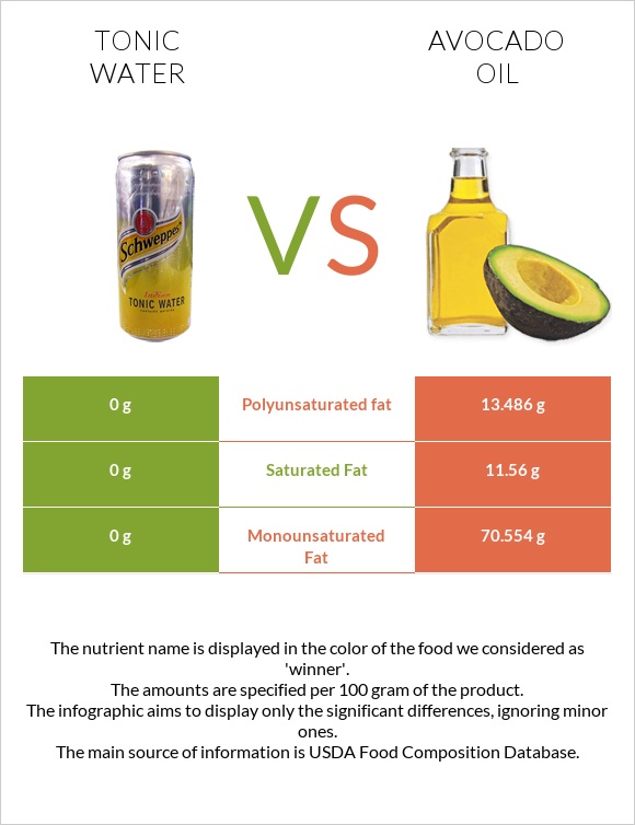 Tonic water vs Avocado oil infographic