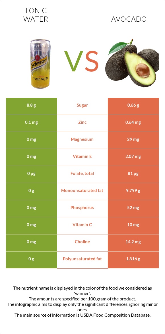 Tonic water vs Avocado infographic