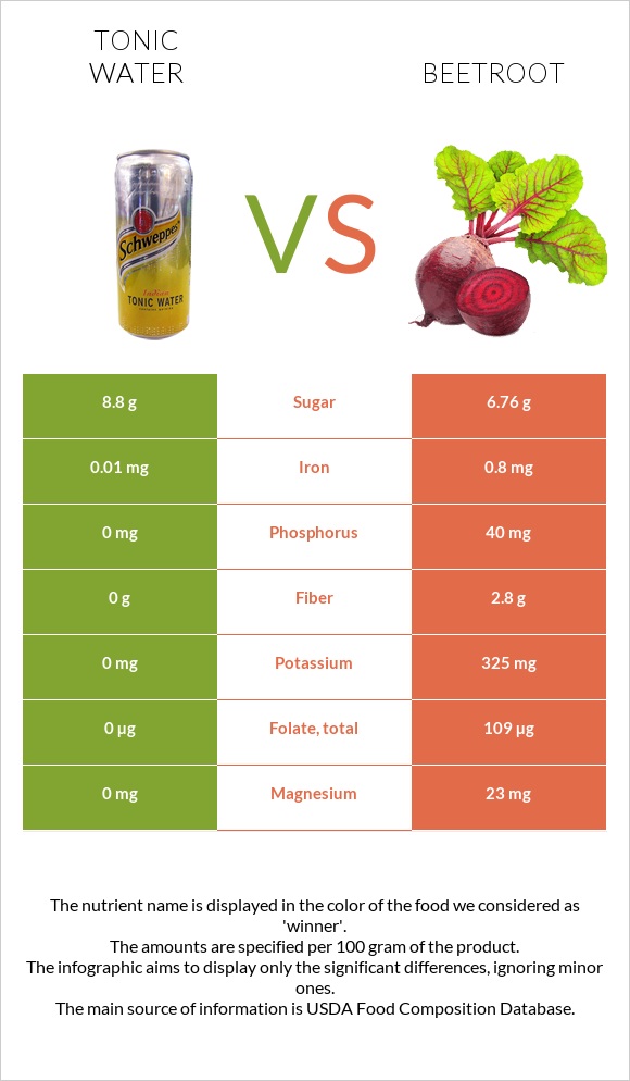 Tonic water vs Beetroot infographic
