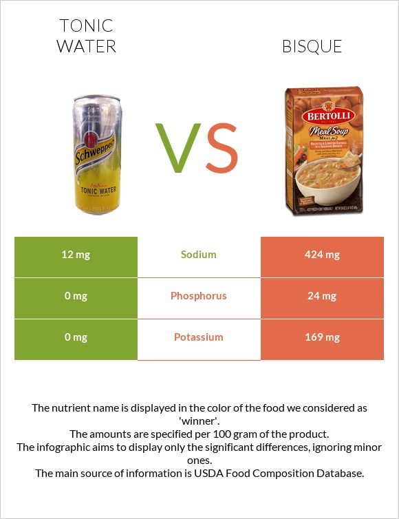 Tonic water vs. Bisque — InDepth Nutrition Comparison