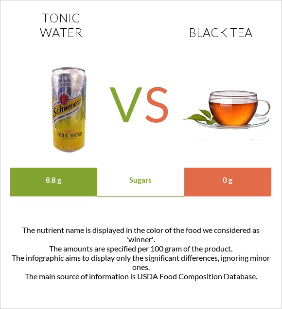Tonic water vs Black tea infographic