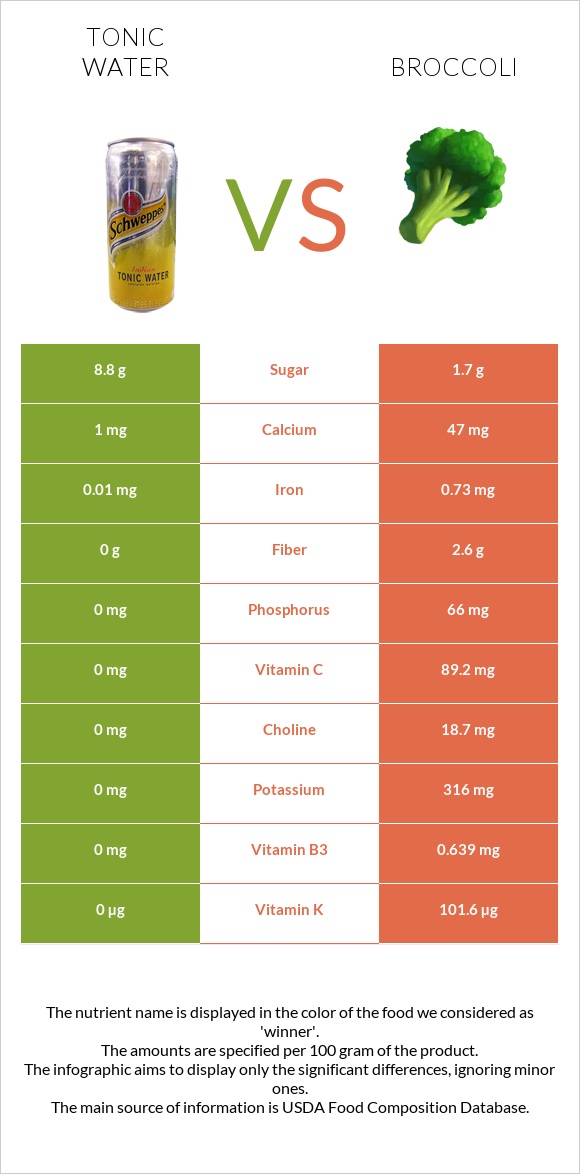 Tonic water vs Broccoli infographic