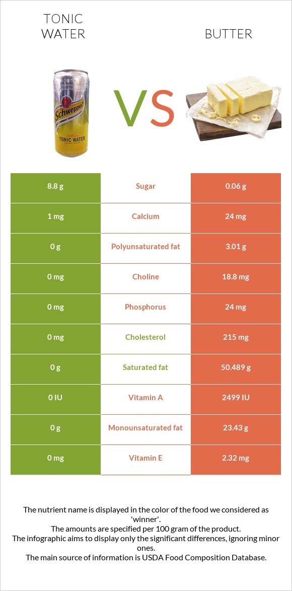 Tonic water vs Butter infographic