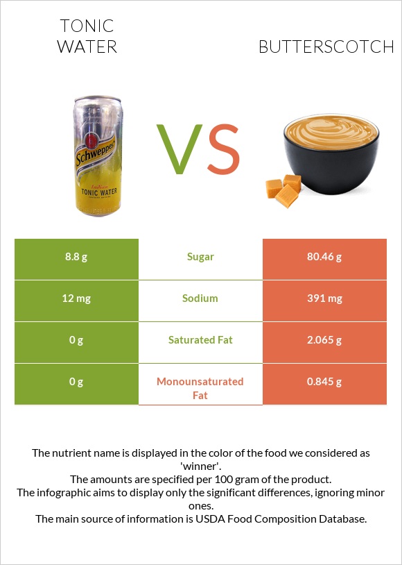 Tonic water vs Butterscotch infographic