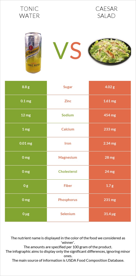 Տոնիկ vs Աղցան Կեսար infographic