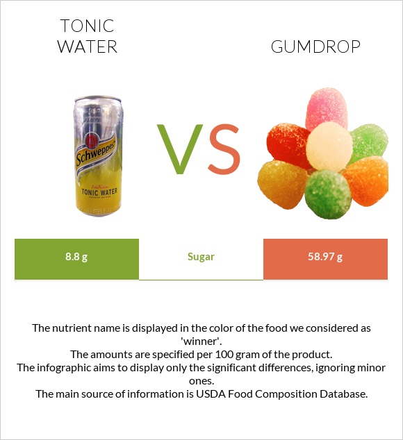 Տոնիկ vs Gumdrop infographic