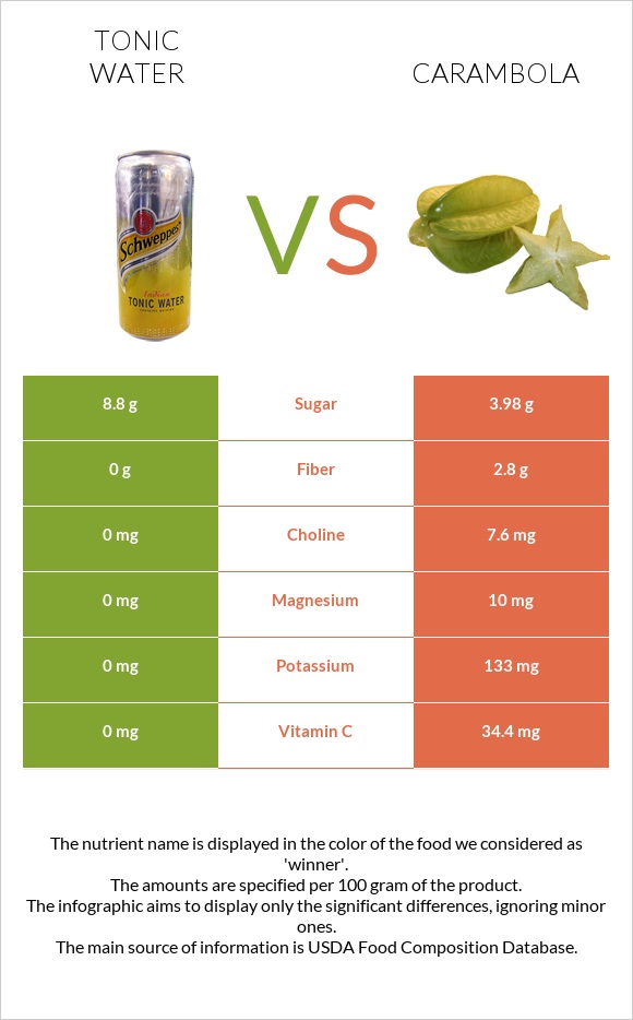 Tonic water vs Carambola infographic