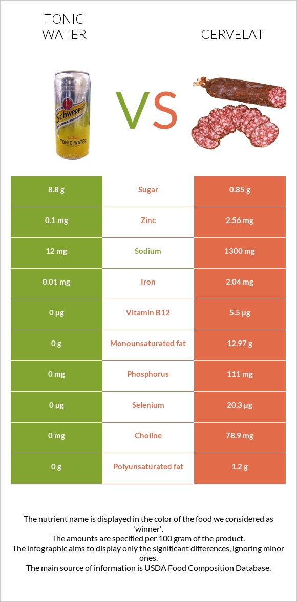 Tonic water vs Cervelat infographic