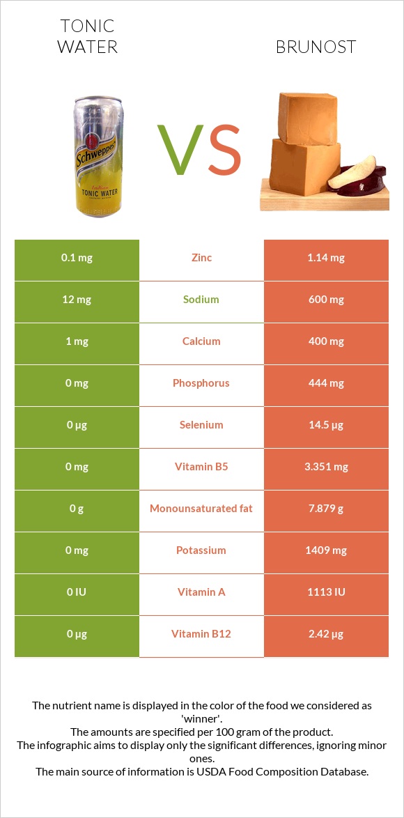 Tonic water vs Brunost infographic