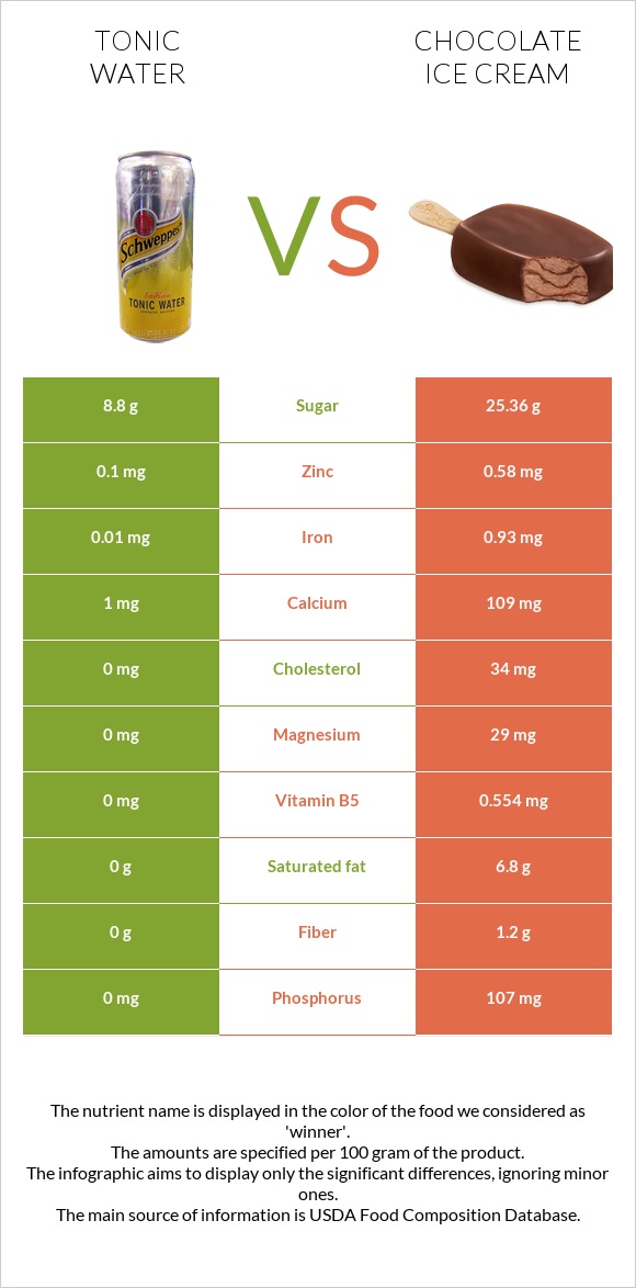 Tonic water vs Chocolate ice cream infographic