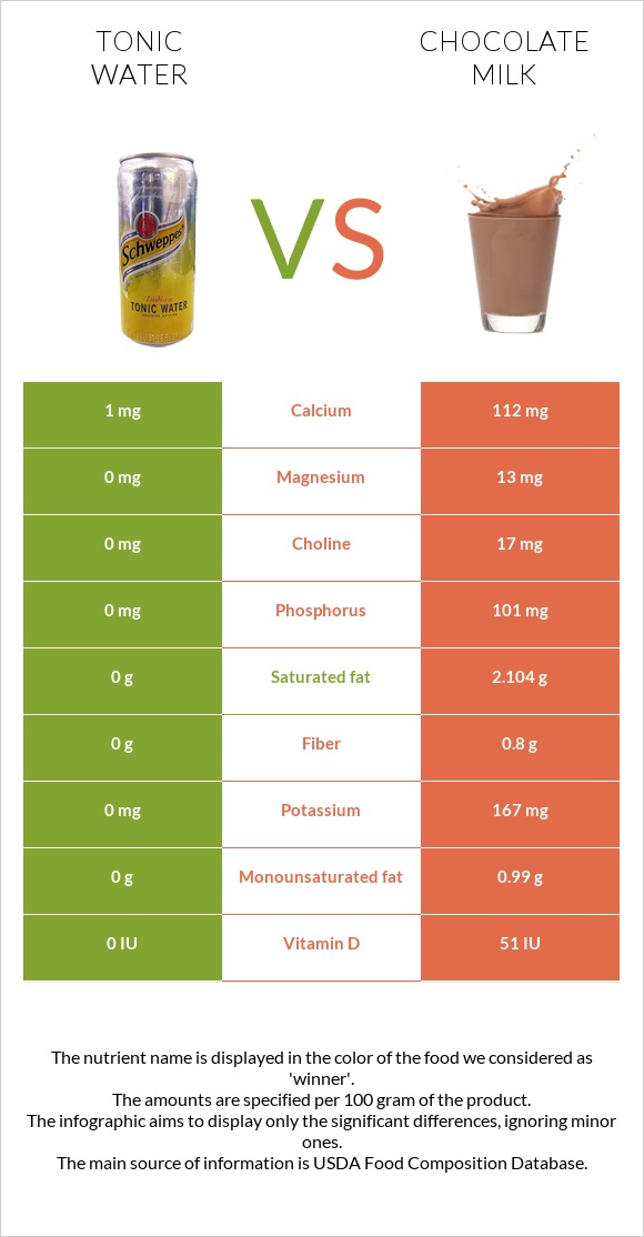 Tonic water vs Chocolate milk infographic