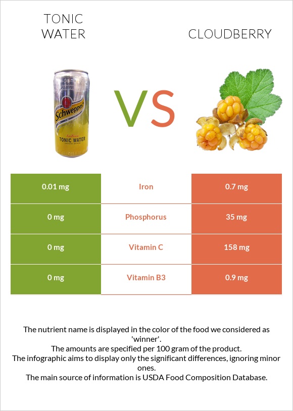 Tonic water vs Cloudberry infographic