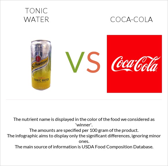 Tonic water vs Coca-Cola infographic