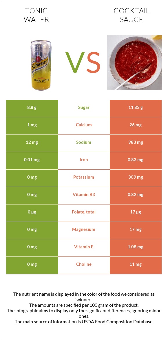 Tonic water vs Cocktail sauce infographic