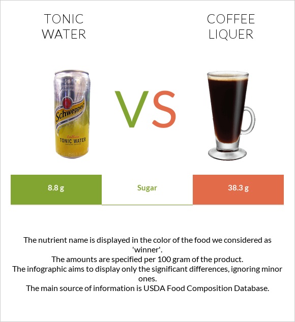 Tonic water vs Coffee liqueur infographic
