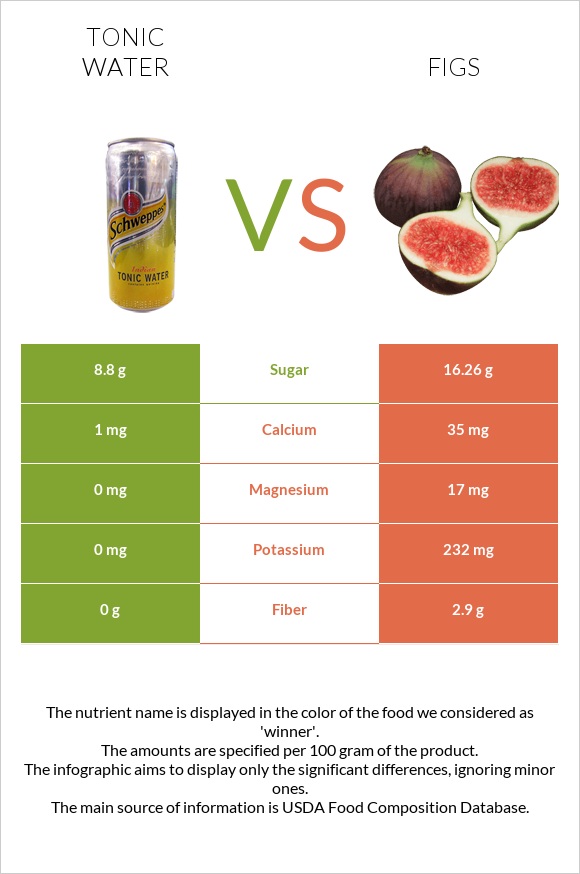 Tonic water vs Figs infographic