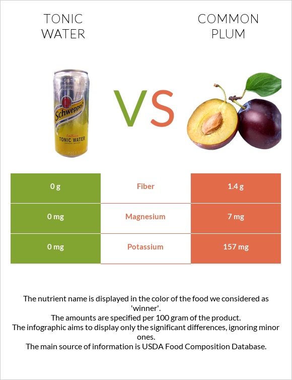 Tonic water vs Plum infographic