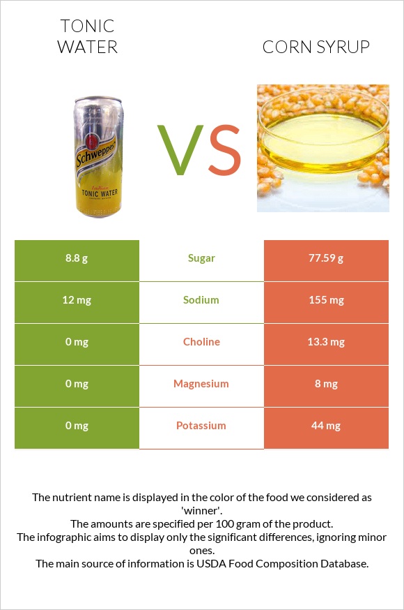 Tonic water vs Corn syrup infographic