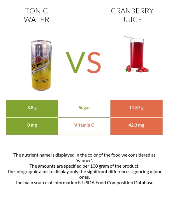 Tonic water vs Cranberry juice infographic