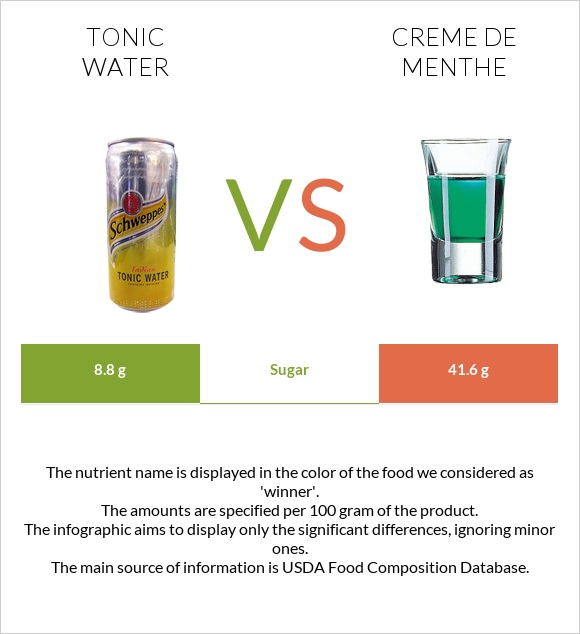 Tonic water vs Creme de menthe infographic