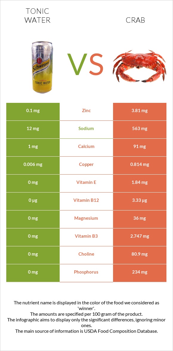 Tonic water vs Crab infographic