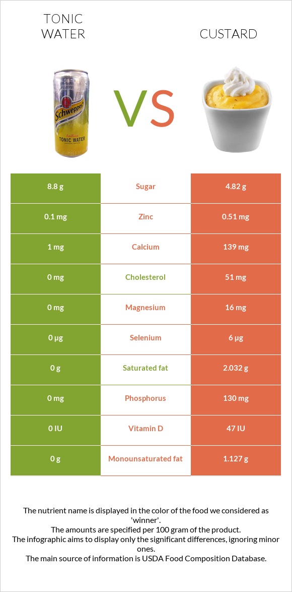 Tonic water vs Custard infographic