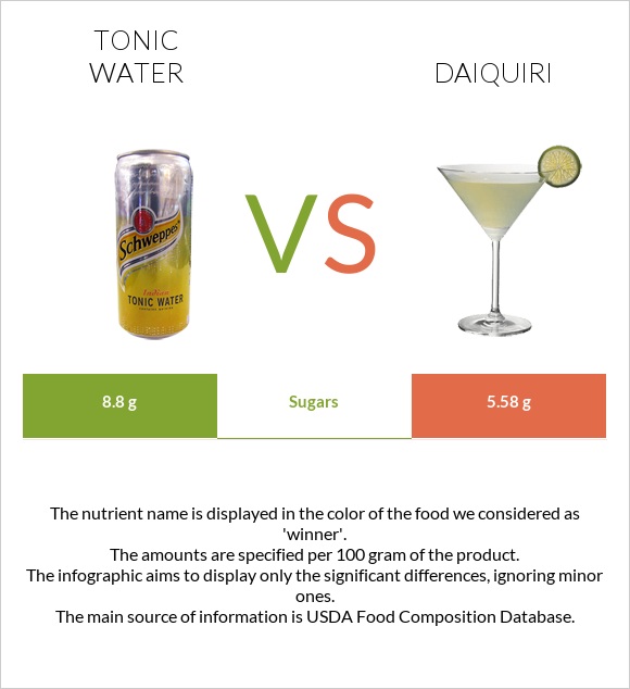 Tonic water vs Daiquiri infographic