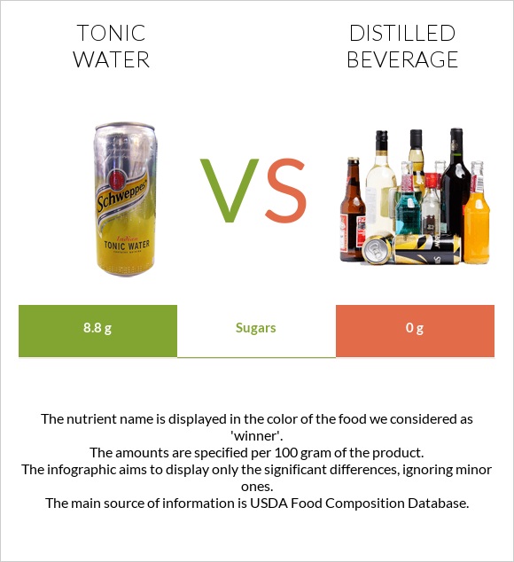 Tonic water vs Distilled beverage infographic