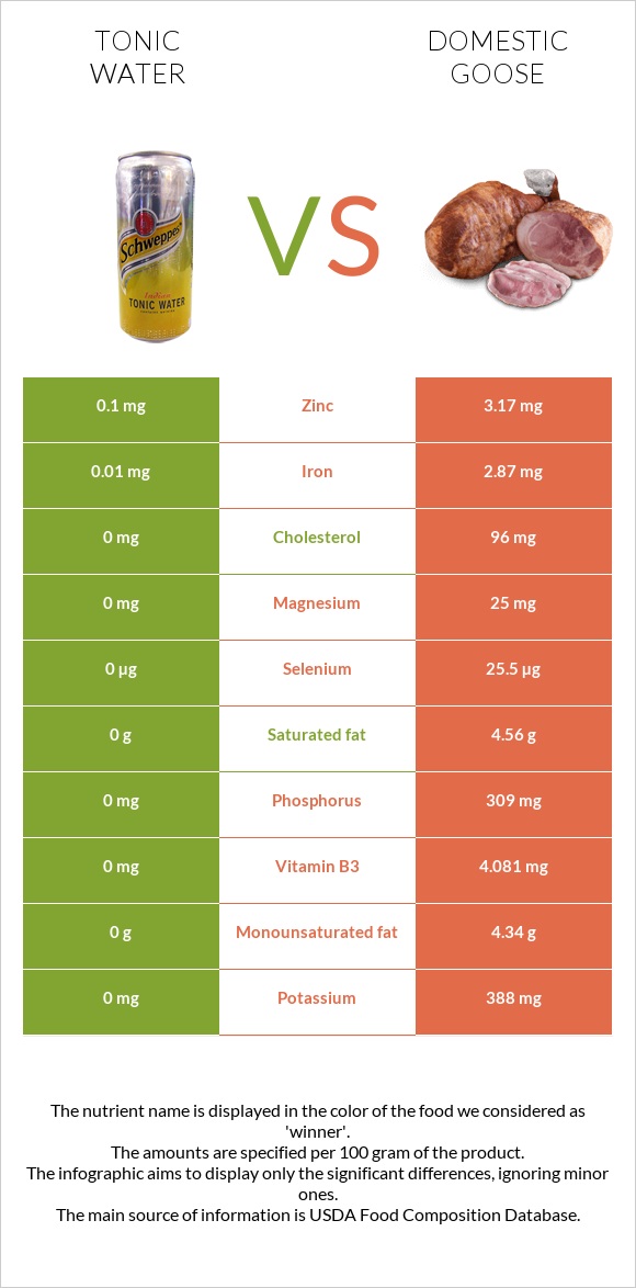 Tonic water vs Domestic goose infographic