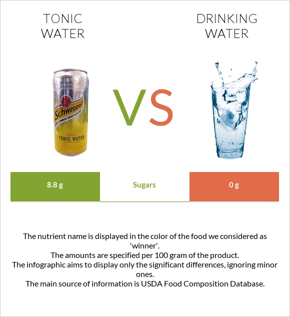 Tonic water vs Drinking water infographic