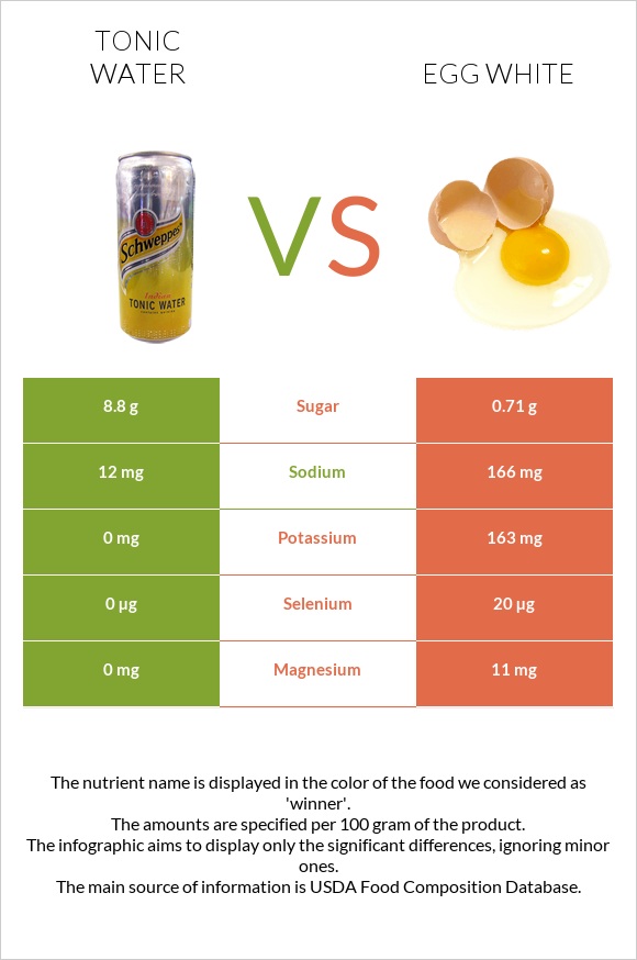 Tonic water vs Egg white infographic