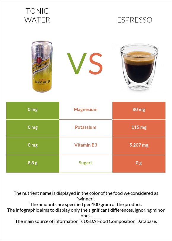 Tonic water vs Espresso infographic
