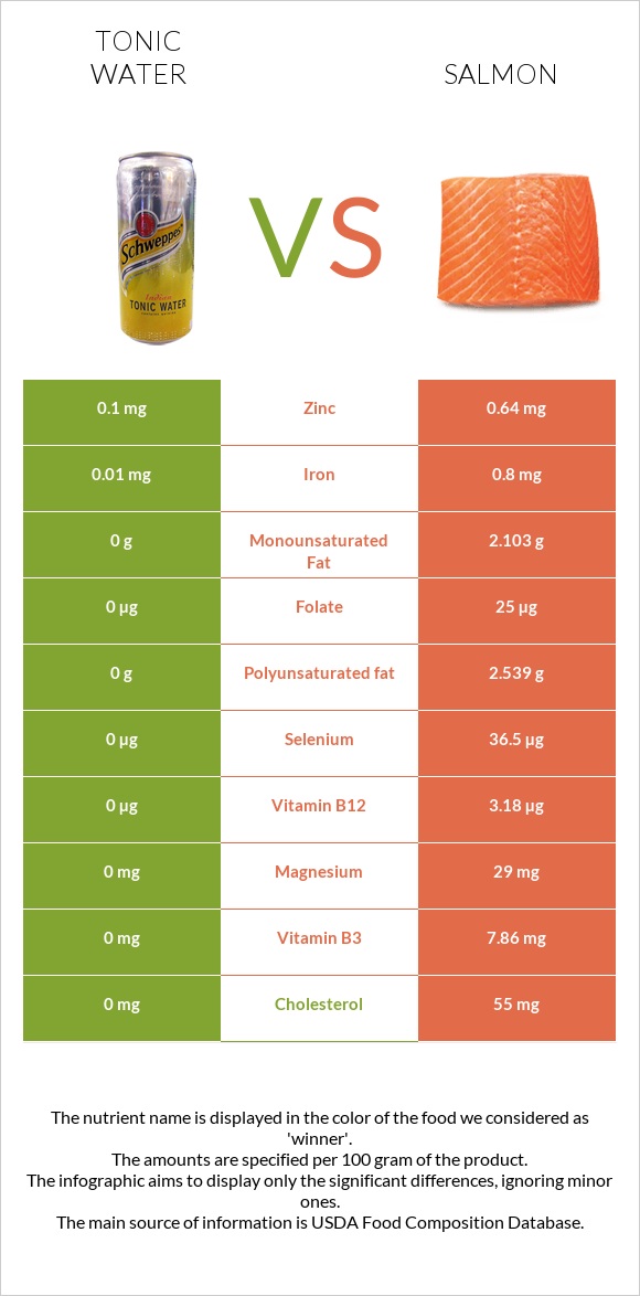 Tonic water vs Salmon raw infographic
