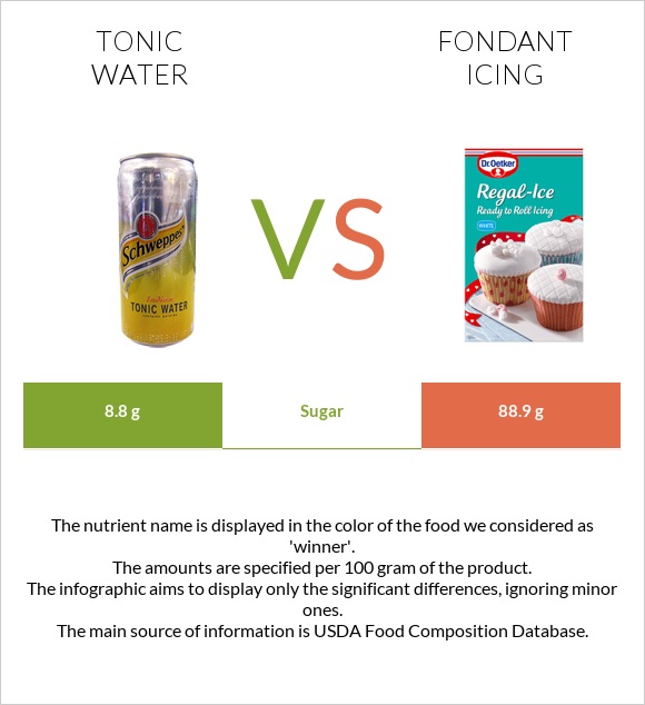 Tonic water vs Fondant icing infographic