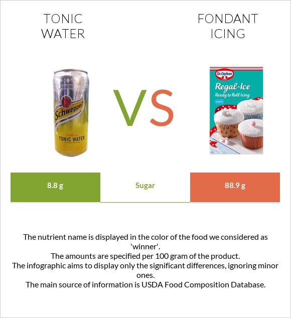 Տոնիկ vs Ֆոնդանտ infographic